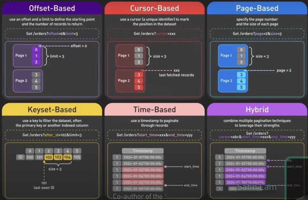 Different types of Database and API Pagination